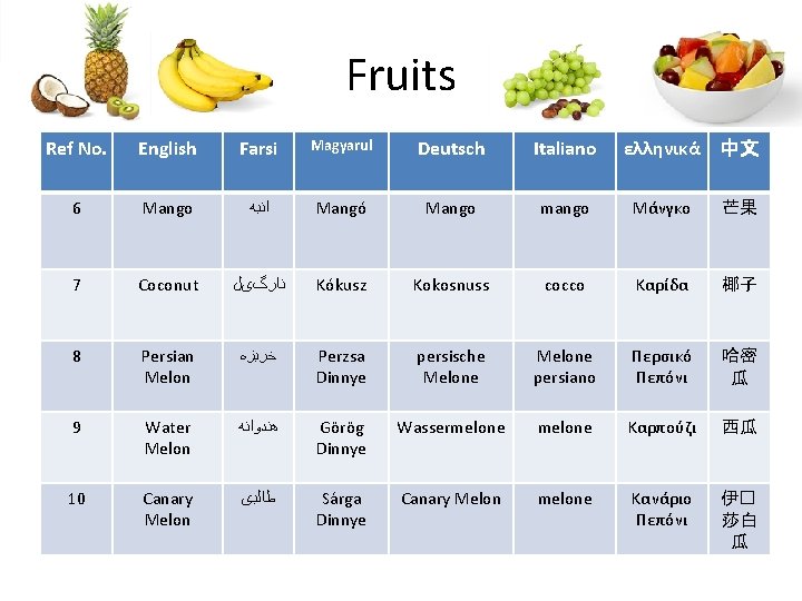 Fruits Ref No. English Farsi Magyarul Deutsch Italiano ελληνικά 中文 6 Mango ﺍﻧﺒﻪ Mangó Fruits Ref No. English Farsi Magyarul Deutsch Italiano ελληνικά 中文 6 Mango ﺍﻧﺒﻪ Mangó