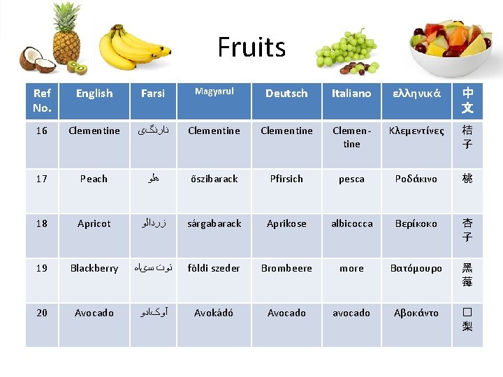 Fruits Ref No. English Farsi Magyarul Deutsch Italiano ελληνικά 中 文 16 Clementine ﻧﺎﺭﻧگی Fruits Ref No. English Farsi Magyarul Deutsch Italiano ελληνικά 中 文 16 Clementine ﻧﺎﺭﻧگی