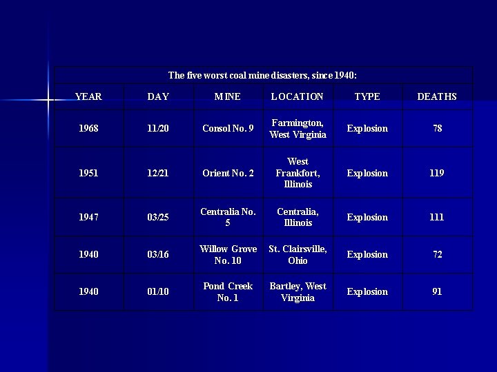 The five worst coal mine disasters, since 1940: YEAR DAY MINE LOCATION TYPE DEATHS