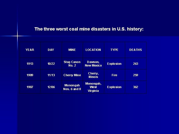 The three worst coal mine disasters in U. S. history: YEAR DAY MINE LOCATION