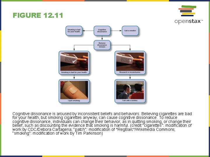 FIGURE 12. 11 Cognitive dissonance is aroused by inconsistent beliefs and behaviors. Believing cigarettes