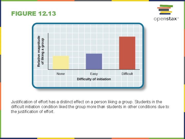 FIGURE 12. 13 Justification of effort has a distinct effect on a person liking