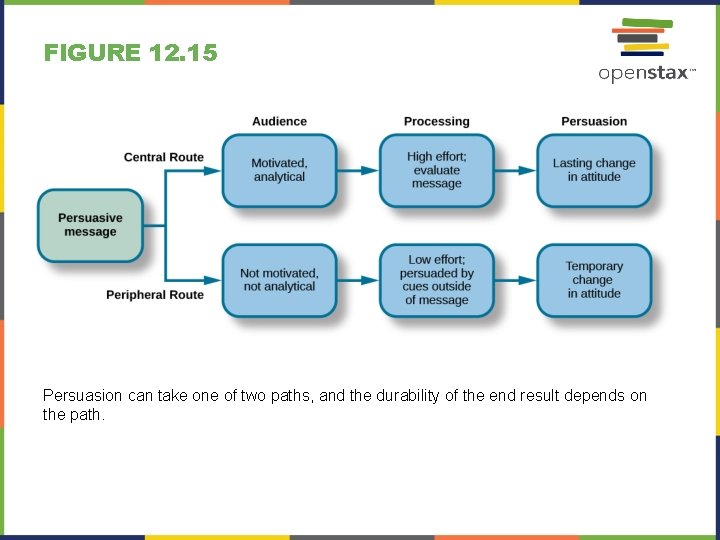 FIGURE 12. 15 Persuasion can take one of two paths, and the durability of