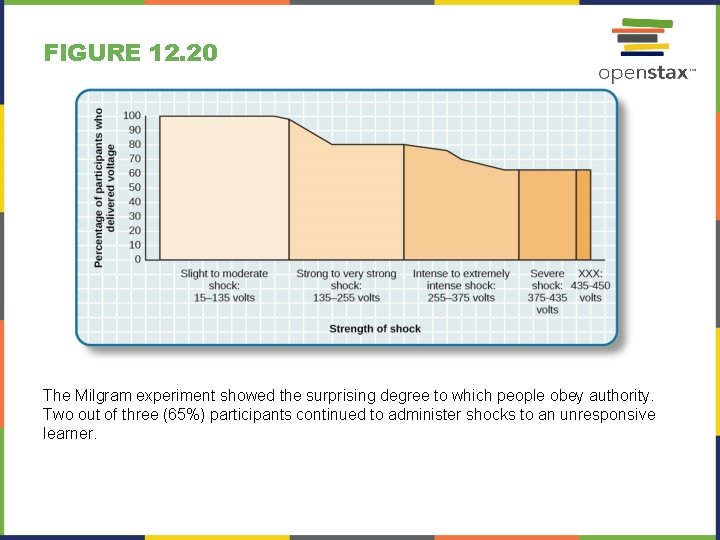 FIGURE 12. 20 The Milgram experiment showed the surprising degree to which people obey