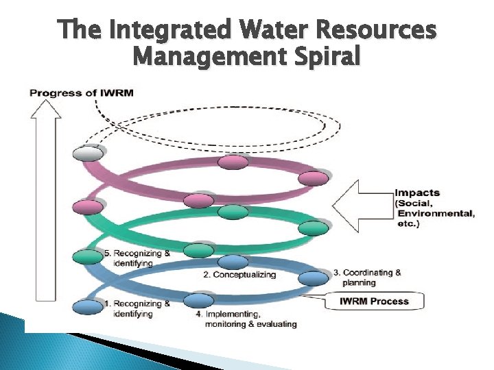 Integrated Water Resources Management The Emperors New Clothes