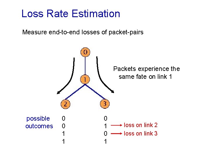 Loss Rate Estimation Measure end-to-end losses of packet-pairs Packets experience the same fate on