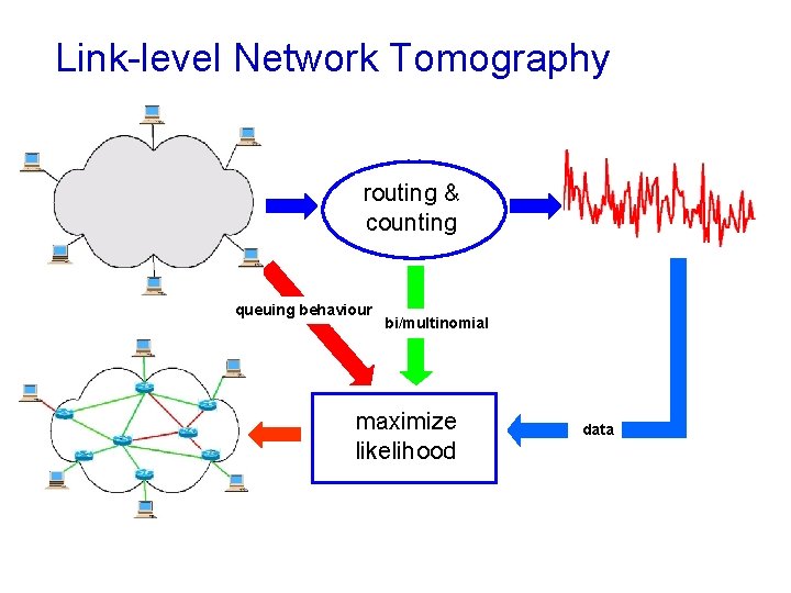 Link-level Network Tomography unknown object routing & statistical counting model queuing behaviour Maximum likelihood