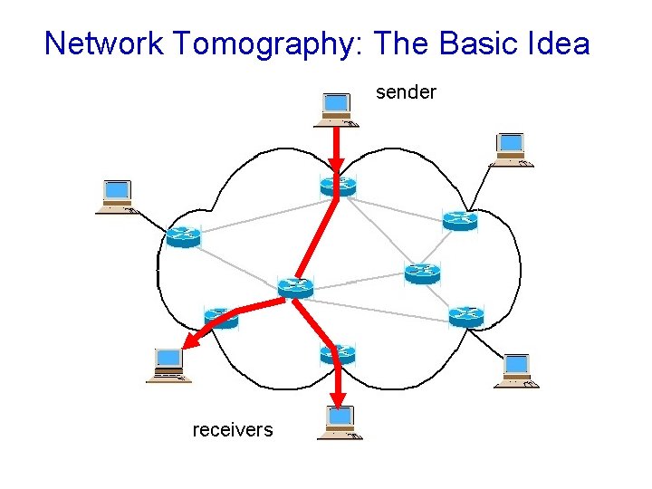 Network Tomography: The Basic Idea sender receivers 