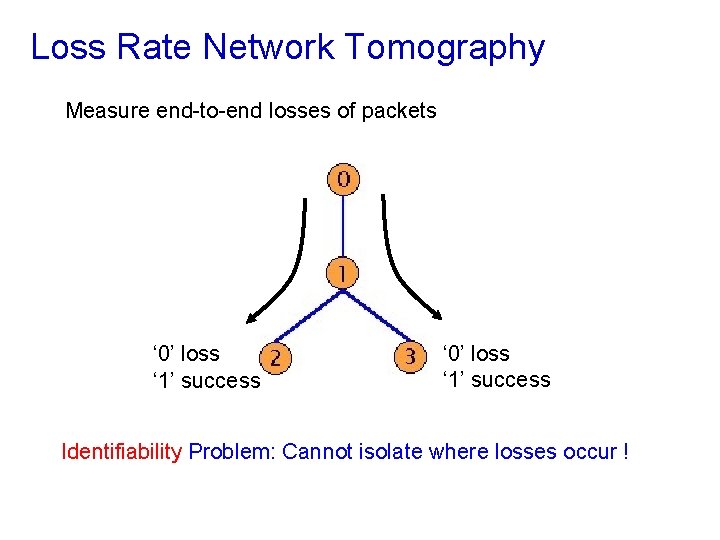 Loss Rate Network Tomography Measure end-to-end losses of packets ‘ 0’ loss ‘ 1’