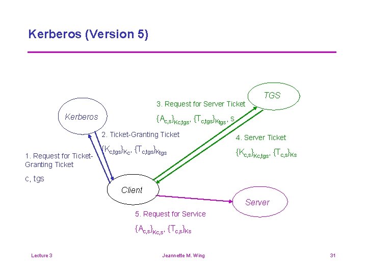 Kerberos (Version 5) TGS 3. Request for Server Ticket Kerberos 1. Request for Ticket.