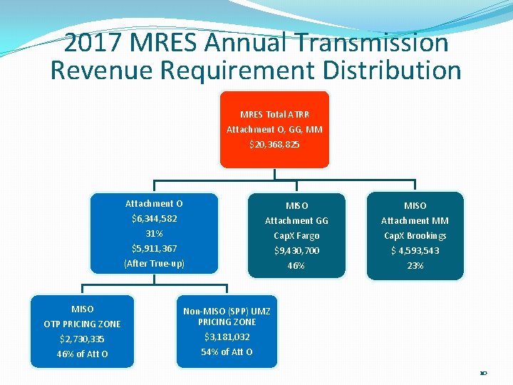 2017 MRES Annual Transmission Revenue Requirement Distribution MRES Total ATRR Attachment O, GG, MM