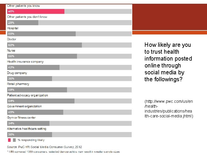 How likely are you to trust health information posted online through social media by