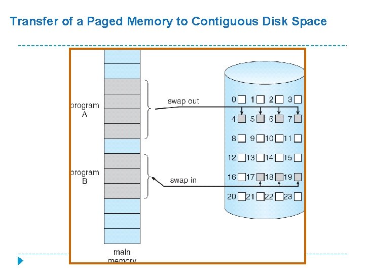 Transfer of a Paged Memory to Contiguous Disk Space 