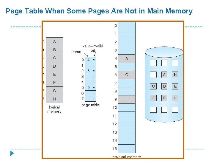 Page Table When Some Pages Are Not in Main Memory 