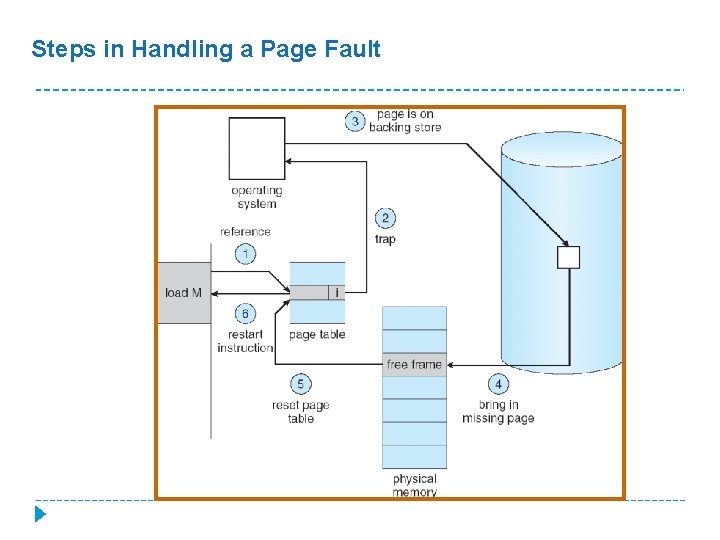 Steps in Handling a Page Fault 