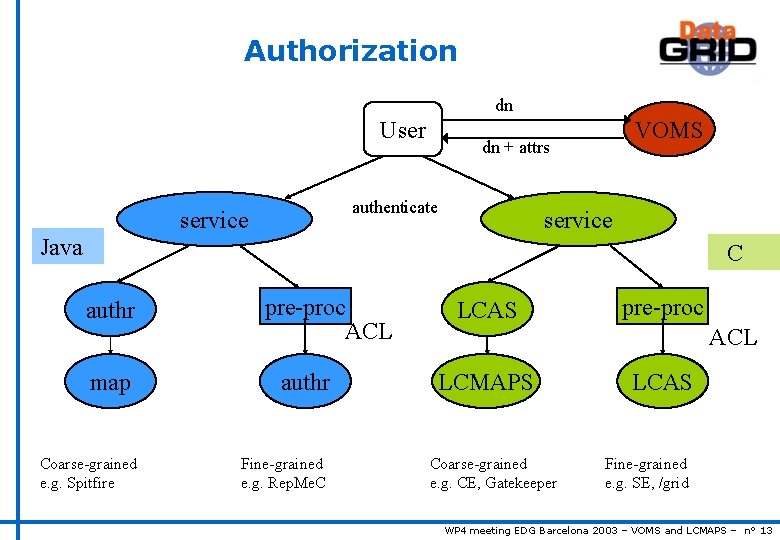 Voms And Lcmaps On Global Permissions And Local