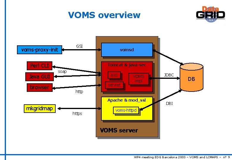 Voms And Lcmaps On Global Permissions And Local