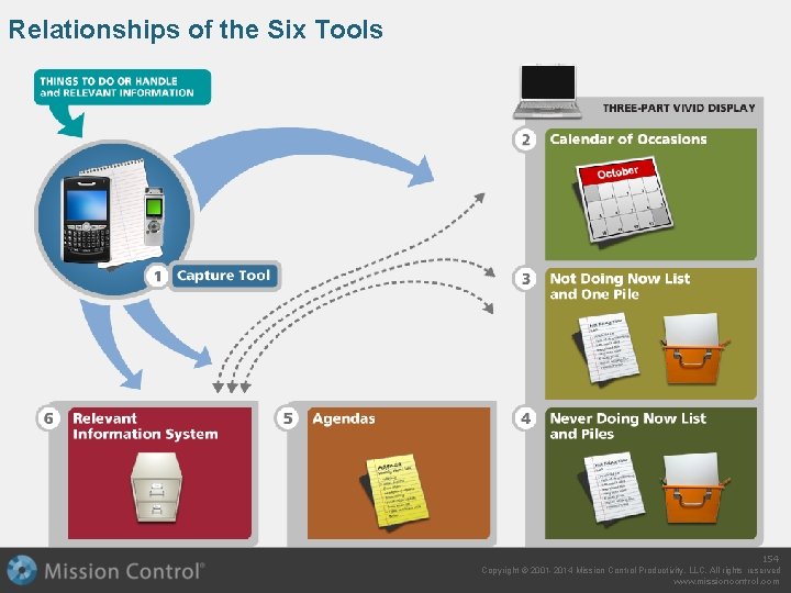 Relationships of the Six Tools 154 Copyright © 2001 -2014 Mission Control Productivity, LLC.
