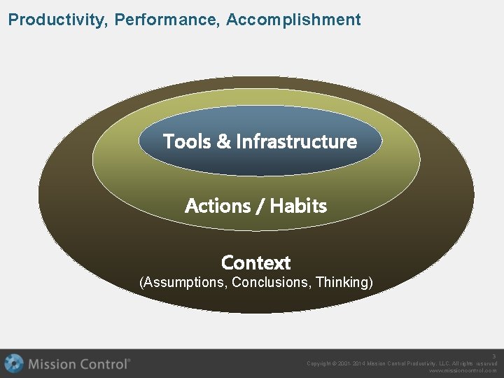 Productivity, Performance, Accomplishment Tools & Infrastructure Actions / Habits Context (Assumptions, Conclusions, Thinking) 3