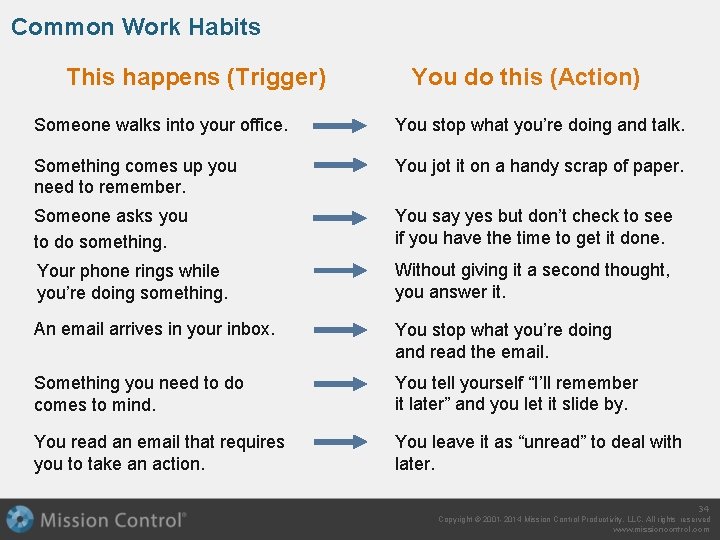 Common Work Habits This happens (Trigger) You do this (Action) Someone walks into your