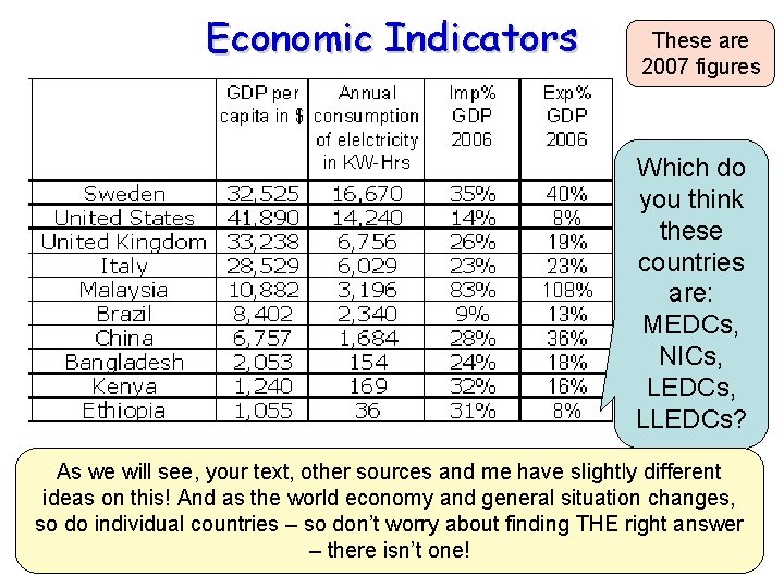 Economic Indicators These are 2007 figures Which do you think these countries are: MEDCs,