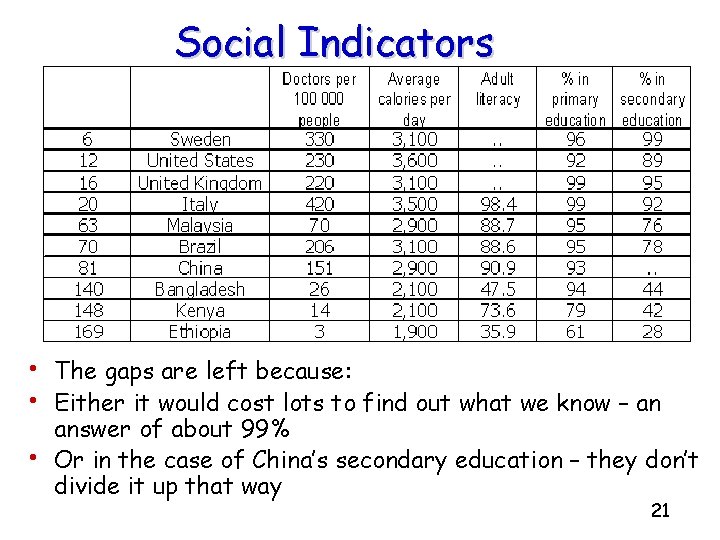 Social Indicators • The gaps are left because: • Either it would cost lots