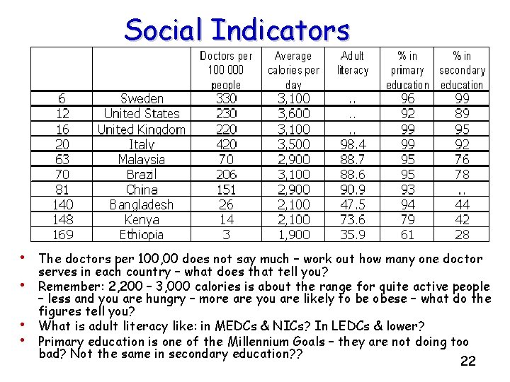 Social Indicators • The doctors per 100, 00 does not say much – work