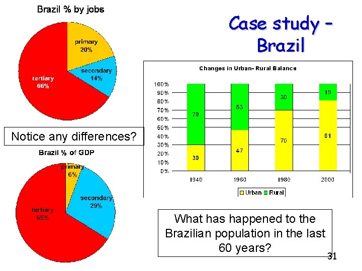 Case study – Brazil Notice any differences? What has happened to the Brazilian population