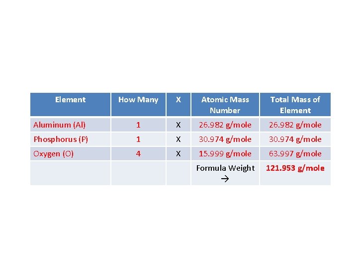 Element How Many X Atomic Mass Number Total Mass of Element Aluminum (Al) 1