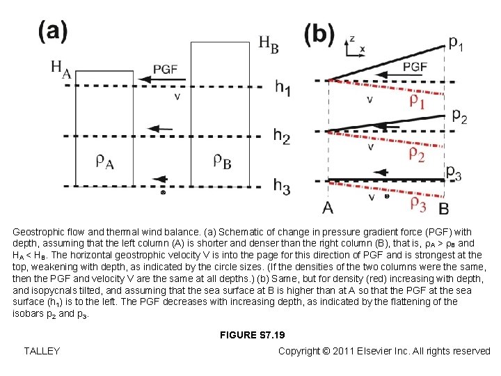 Geostrophic flow and thermal wind balance. (a) Schematic of change in pressure gradient force