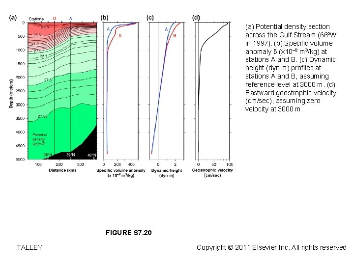 (a) Potential density section across the Gulf Stream (66ºW in 1997). (b) Specific volume (a) Potential density section across the Gulf Stream (66ºW in 1997). (b) Specific volume