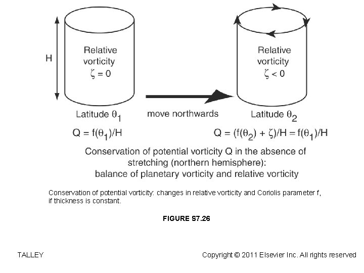 Conservation of potential vorticity: changes in relative vorticity and Coriolis parameter f, if thickness