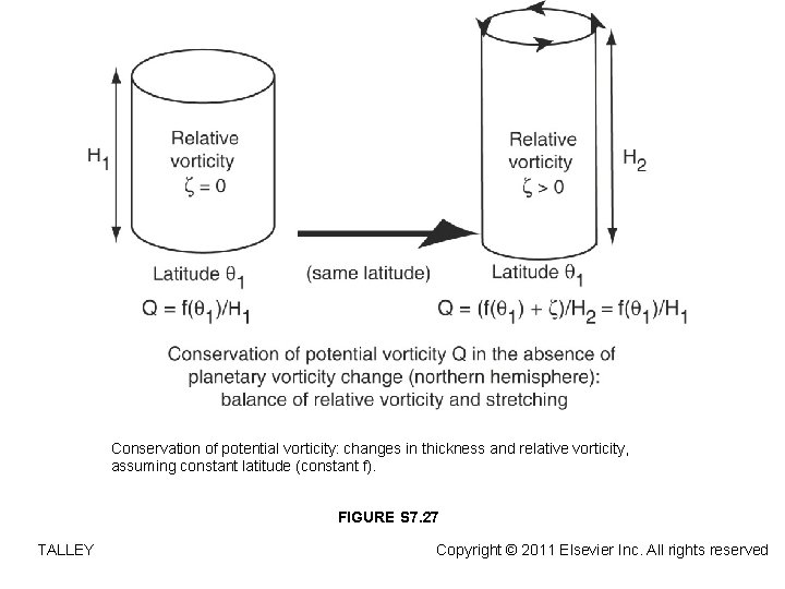 Conservation of potential vorticity: changes in thickness and relative vorticity, assuming constant latitude (constant