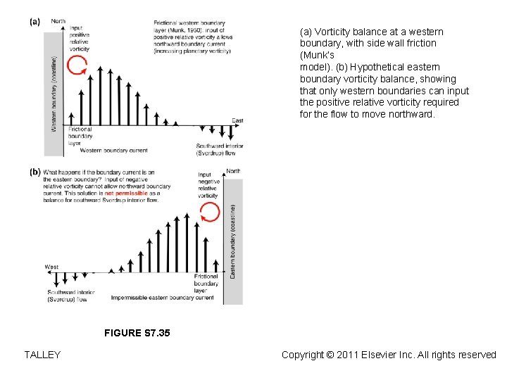 (a) Vorticity balance at a western boundary, with side wall friction (Munk’s model). (b)