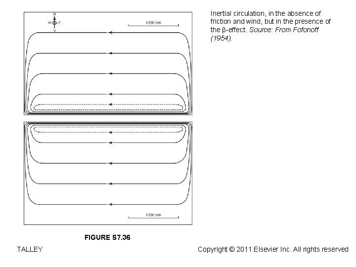 Inertial circulation, in the absence of friction and wind, but in the presence of