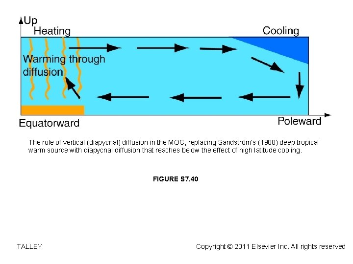 The role of vertical (diapycnal) diffusion in the MOC, replacing Sandström’s (1908) deep tropical