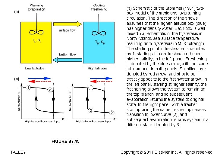 (a) Schematic of the Stommel (1961) twobox model of the meridional overturning circulation. The