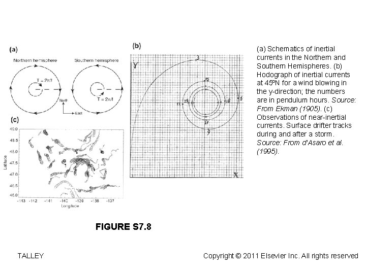 (a) Schematics of inertial currents in the Northern and Southern Hemispheres. (b) Hodograph of
