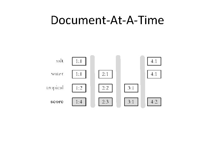 Document-At-A-Time 