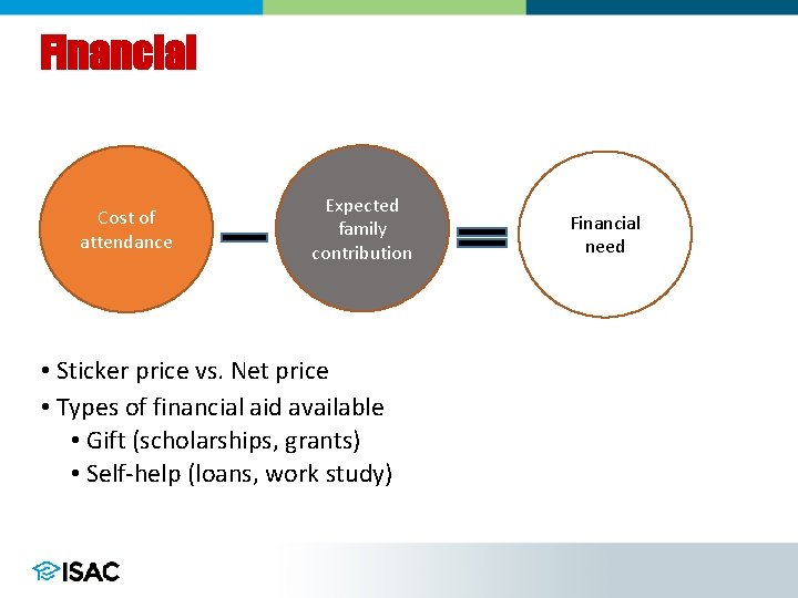 Financial Cost of attendance Expected family contribution • Sticker price vs. Net price •