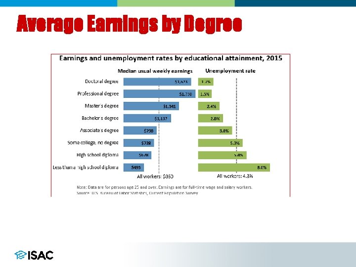 Average Earnings by Degree 