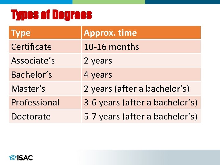 Types of Degrees Type Certificate Associate’s Bachelor’s Master’s Professional Doctorate Approx. time 10 -16