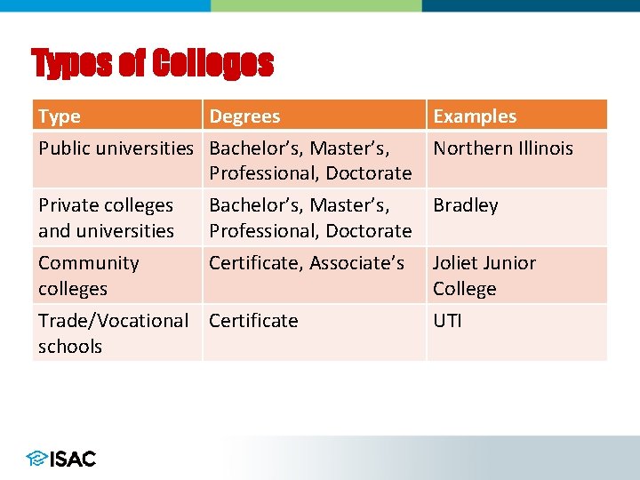 Types of Colleges Type Degrees Examples Public universities Bachelor’s, Master’s, Northern Illinois Professional, Doctorate