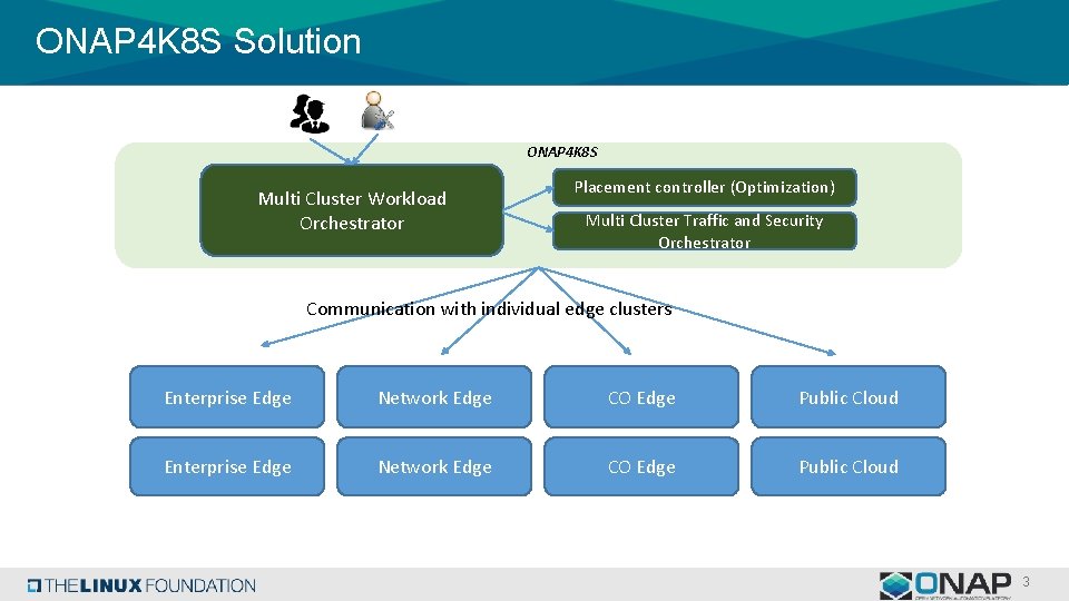 ONAP 4 K 8 S Solution ONAP 4 K 8 S Multi Cluster Workload ONAP 4 K 8 S Solution ONAP 4 K 8 S Multi Cluster Workload