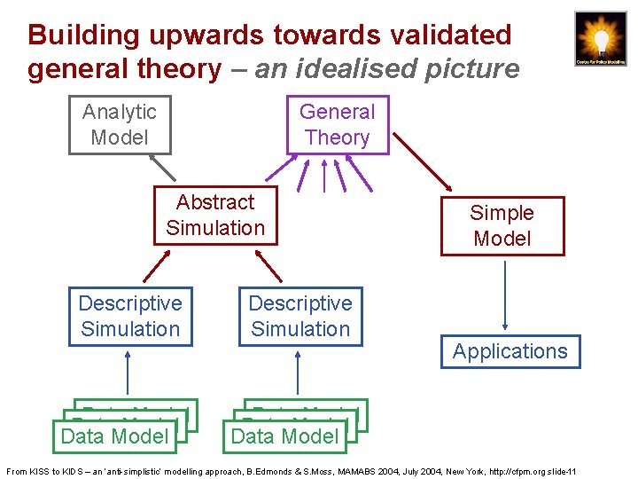 Building upwards towards validated general theory – an idealised picture Analytic Model General Theory