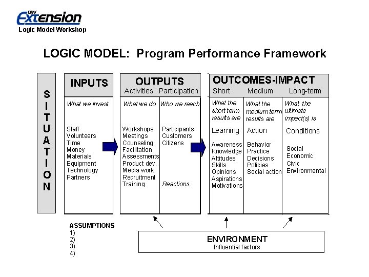 Logic Model Workshop LOGIC MODEL: Program Performance Framework S I T U A T