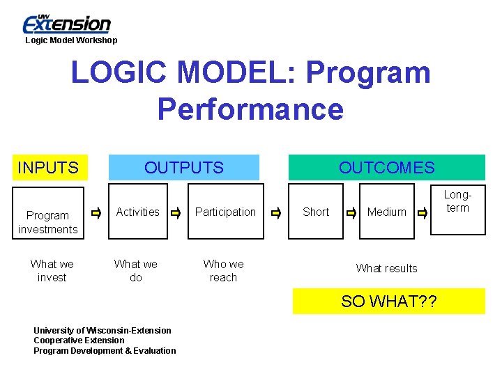 Logic Model Workshop LOGIC MODEL: Program Performance INPUTS Program investments What we invest OUTPUTS