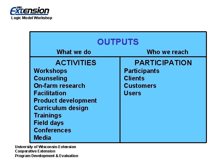 Logic Model Workshop OUTPUTS What we do ACTIVITIES Workshops Counseling On-farm research Facilitation Product