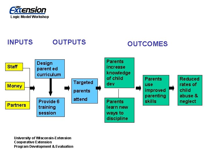 Logic Model Workshop INPUTS Staff OUTPUTS Design parent ed curriculum Targeted Money Partners OUTCOMES