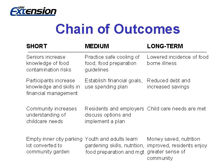 Chain of Outcomes SHORT MEDIUM LONG-TERM Seniors increase knowledge of food contamination risks Practice